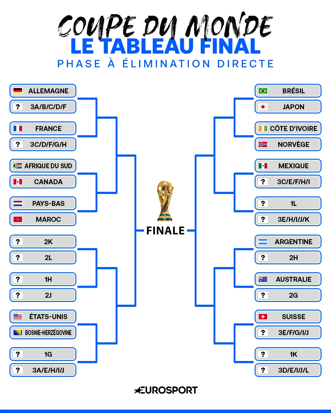 Le tableau final de la Coupe du Monde apr&egrave;s la premi&egrave;re place de la France dans le groupe I