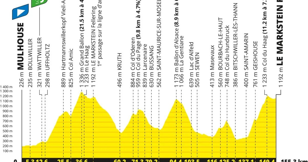 L'in&eacute;dit col du Haag, une &eacute;tape courte mais intense en perspective, le sublime cadre des Vosges : les trois raisons de suivre la 14e &eacute;tape du Tour de France - L'&Eacute;quipe