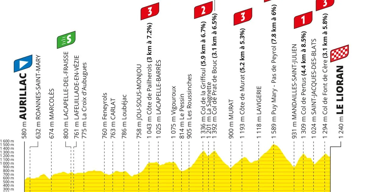 Tour de France 2026 : le parcours de la dixi&egrave;me &eacute;tape (Aurillac-Le Lioran)