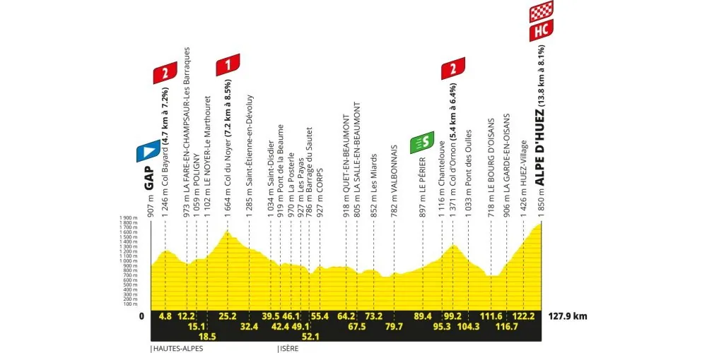 Le profil de la 19e &eacute;tape du Tour de France. ASO