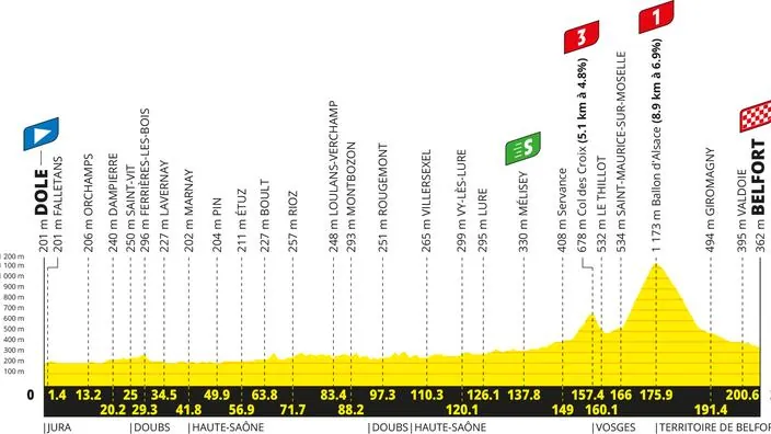 Le profil de la treizi&egrave;me &eacute;tape du Tour de France 2026.