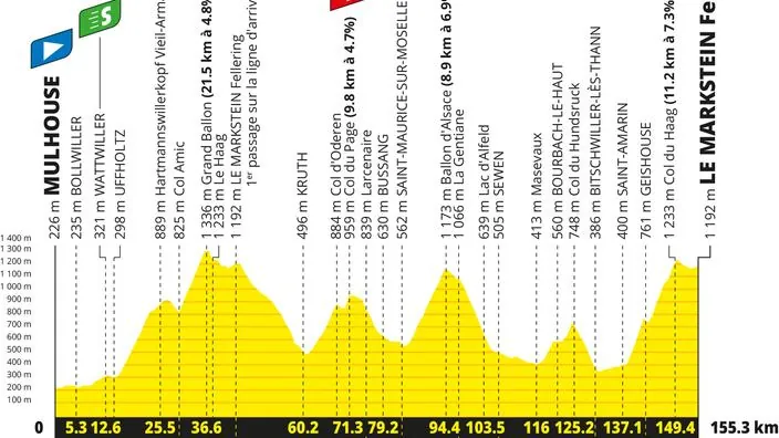 Le parcours de la quatorzi&egrave;me &eacute;tape du Tour de France 2026.