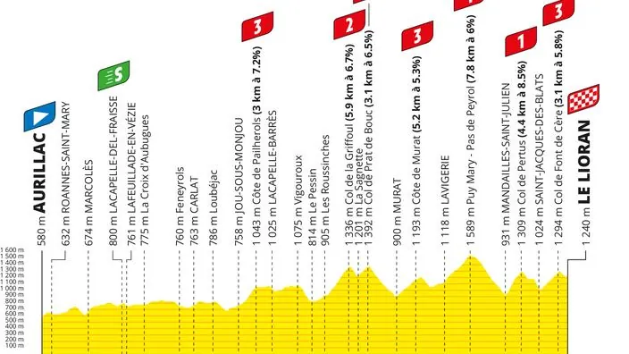 Le parcours de la dixi&egrave;me &eacute;tape du Tour de France.